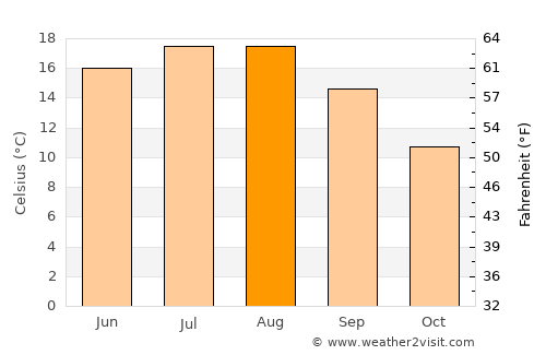 Werne average temperature in August