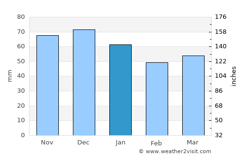 Werne average rain in January