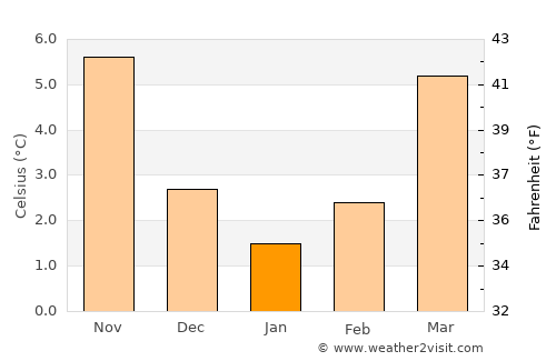 Werne average temperature in January