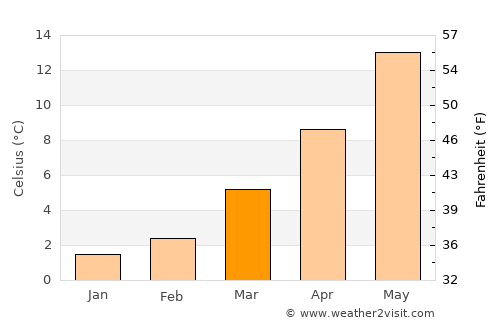 Werne average temperature in March