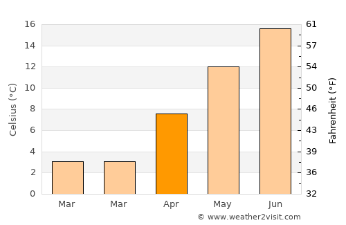 Wernigerode average temperature in April