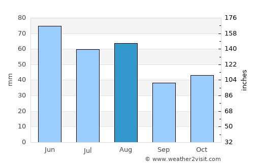 Wernigerode average rain in August