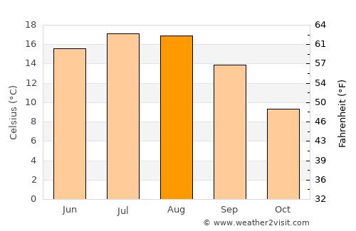 Wernigerode average temperature in August