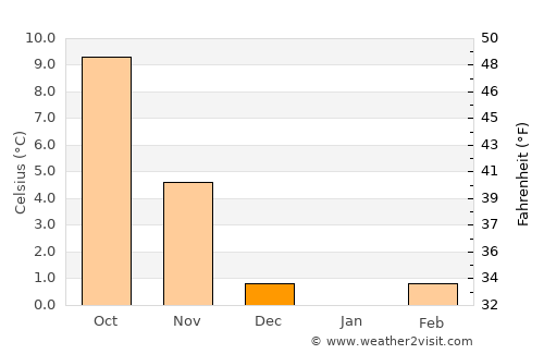 Wernigerode average temperature in December