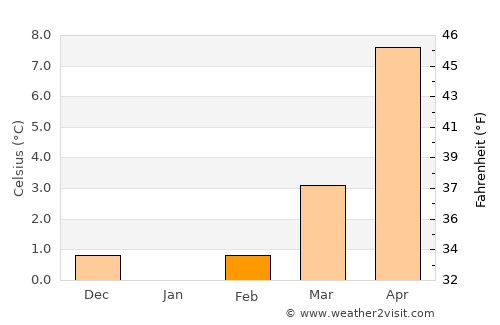 Wernigerode average temperature in February