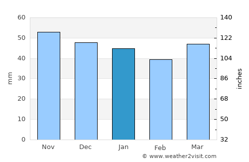 Wernigerode average rain in January