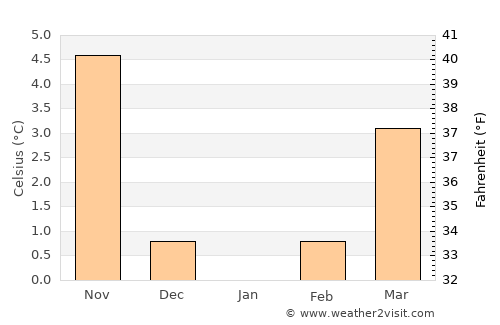 Wernigerode average temperature in January