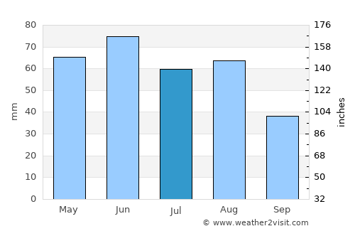 Wernigerode average rain in July