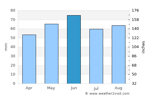 Wernigerode average rain in June