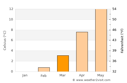 Wernigerode average temperature in March