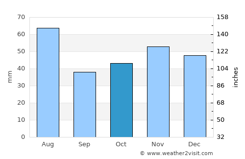 Wernigerode average rain in October