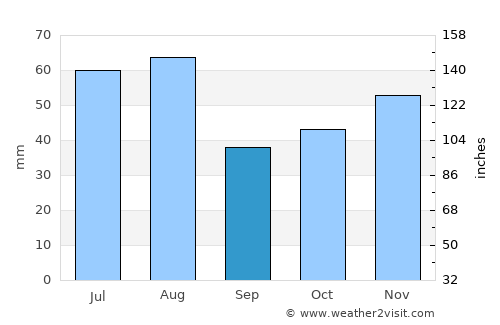 Wernigerode average rain in September