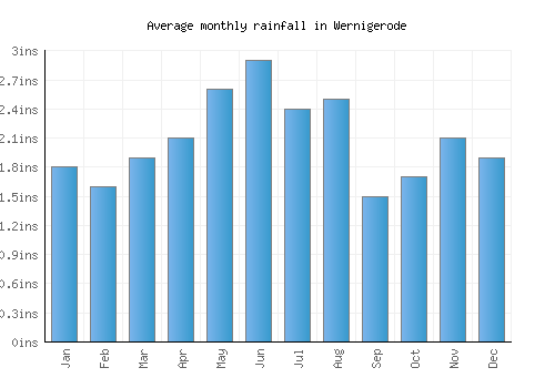 Wernigerode monthly rainfall chart (inches)