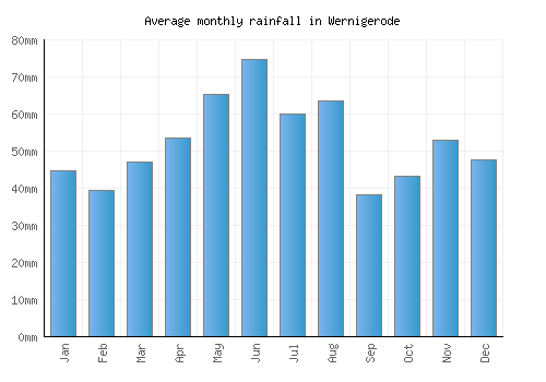 Wernigerode monthly rainfall chart (mm)