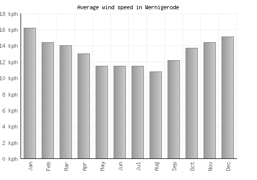 Wernigerode average winspeed by month (km/h)