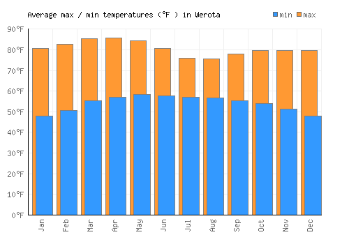 Werota average minimum / maximum temperatures (Fahrenheit)