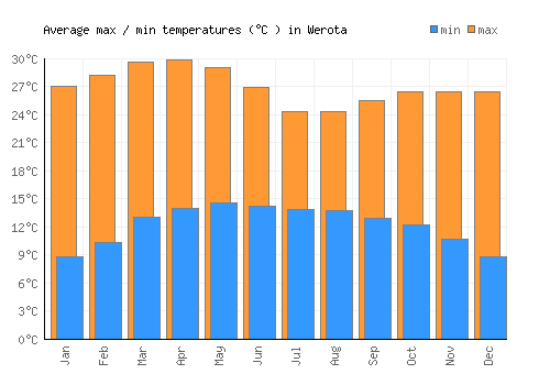 Werota average minimum / maximum temperatures (Celsius)