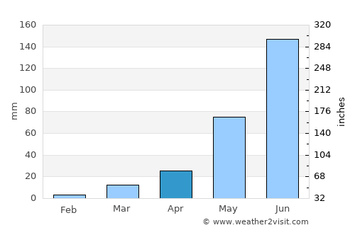 Werota average rain in April