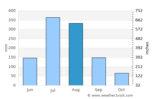Werota average rain in August