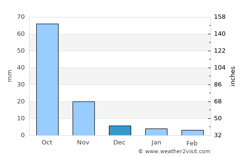 Werota average rain in December