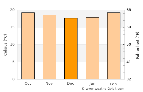 Werota average temperature in December