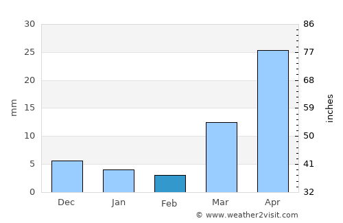 Werota average rain in February