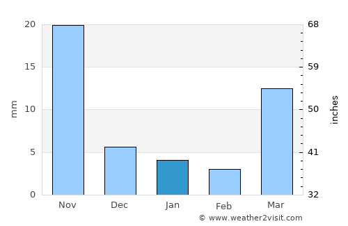 Werota average rain in January