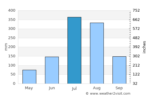 Werota average rain in July