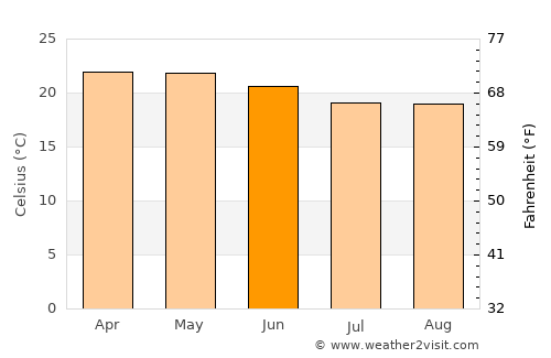 Werota average temperature in June