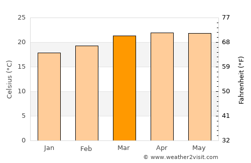 Werota average temperature in March