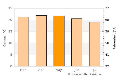 Werota average temperature in May