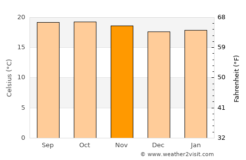 Werota average temperature in November