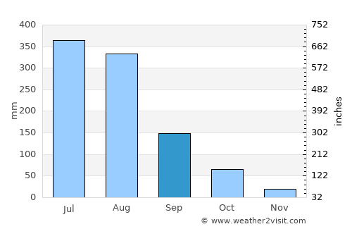Werota average rain in September