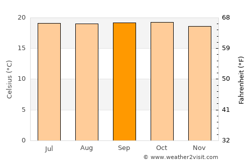 Werota average temperature in September