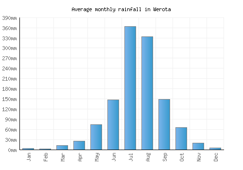 Werota monthly rainfall chart (mm)