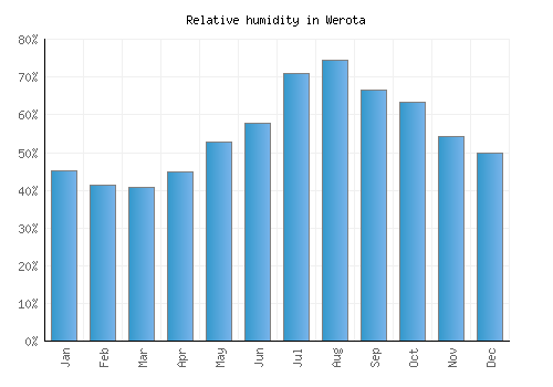 Werota relative humidity averages