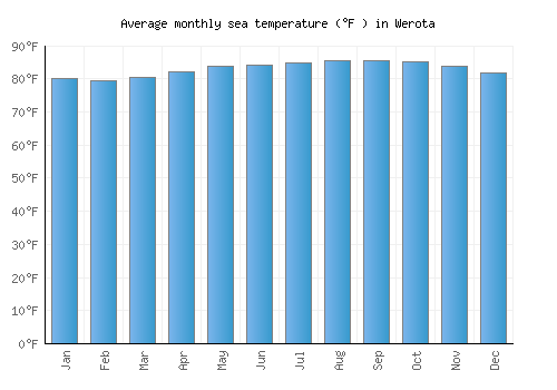 Werota average sea temperature chart (Fahrenheit)