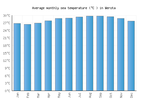 Werota average sea temperature chart (Celsius)