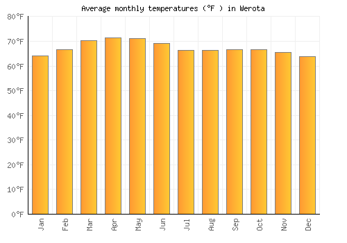 Werota average temperature chart (Fahrenheit)