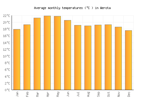 Werota average temperature chart (Celsius)