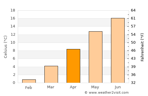 Wertheim average temperature in April