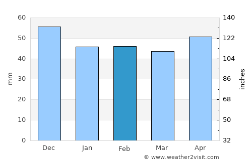 Wertheim average rain in February