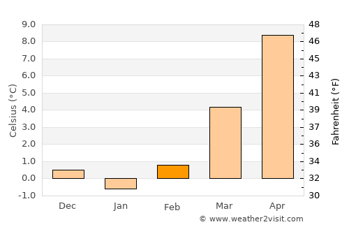 Wertheim average temperature in February
