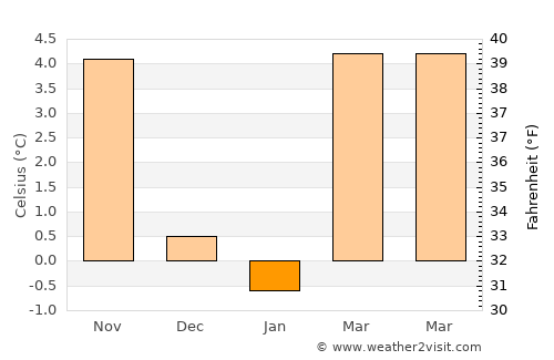 Wertheim average temperature in January