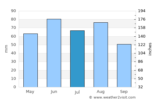 Wertheim average rain in July