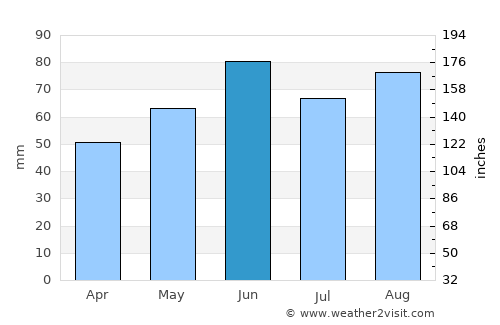 Wertheim average rain in June
