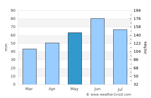 Wertheim average rain in May