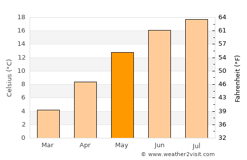 Wertheim average temperature in May