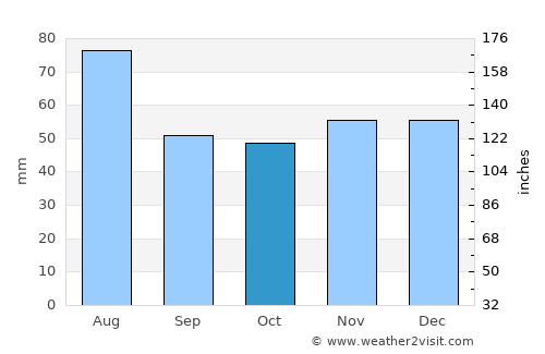 Wertheim average rain in October