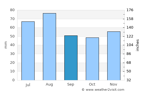 Wertheim average rain in September